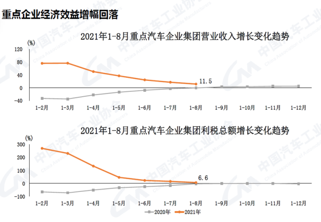 2021年9月汽車工業(yè)產(chǎn)銷同比仍較快下降